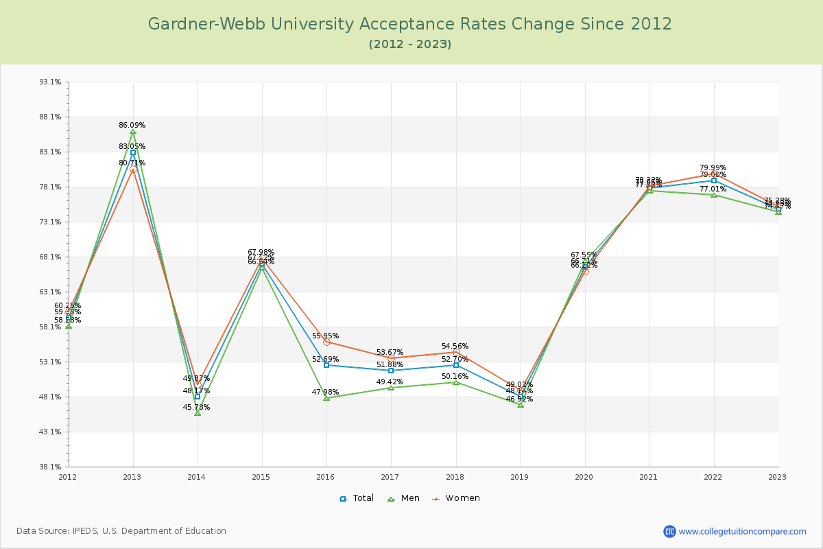 Gardner-Webb University Acceptance Rate Changes Chart