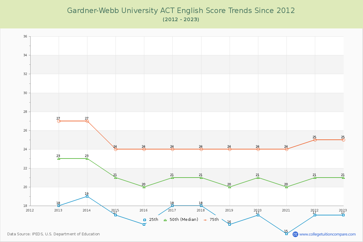 Gardner-Webb University ACT English Trends Chart