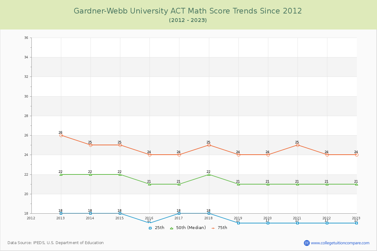 Gardner-Webb University ACT Math Score Trends Chart