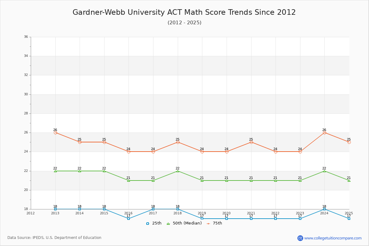 Gardner-Webb University ACT Math Score Trends Chart