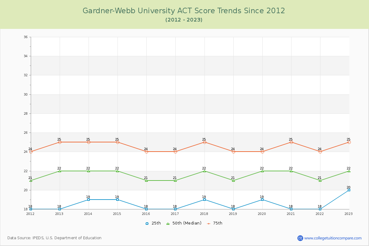Gardner-Webb University ACT Score Trends Chart