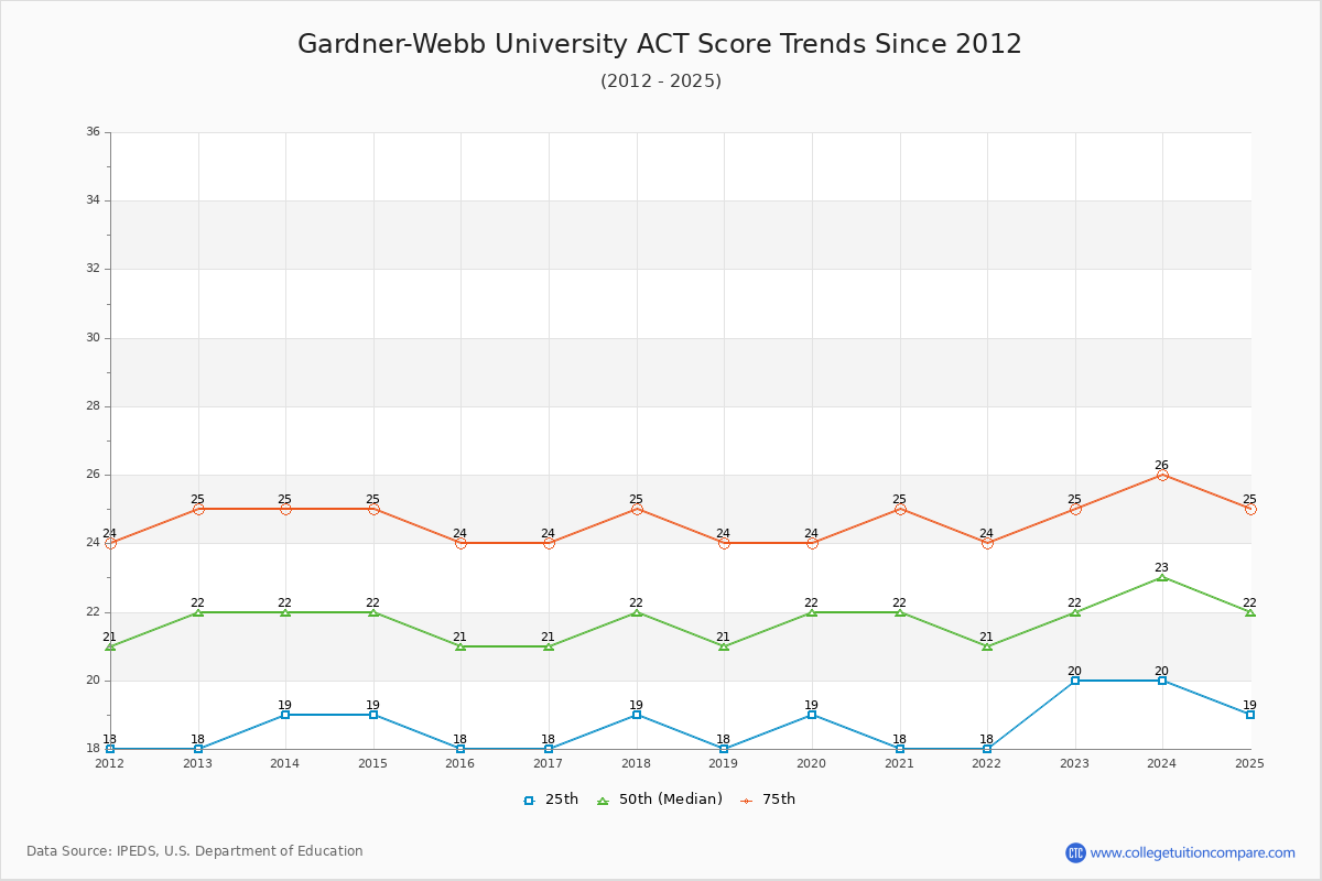 Gardner-Webb University ACT Score Trends Chart