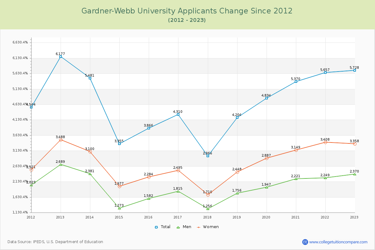 Gardner-Webb University Number of Applicants Changes Chart