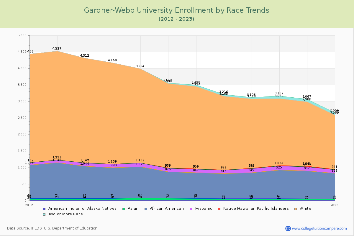 Gardner-Webb University Enrollment by Race Trends Chart