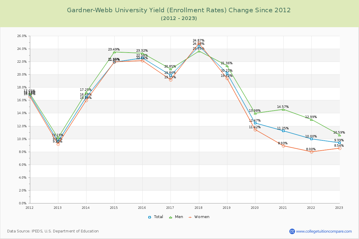 Gardner-Webb University Yield (Enrollment Rate) Changes Chart
