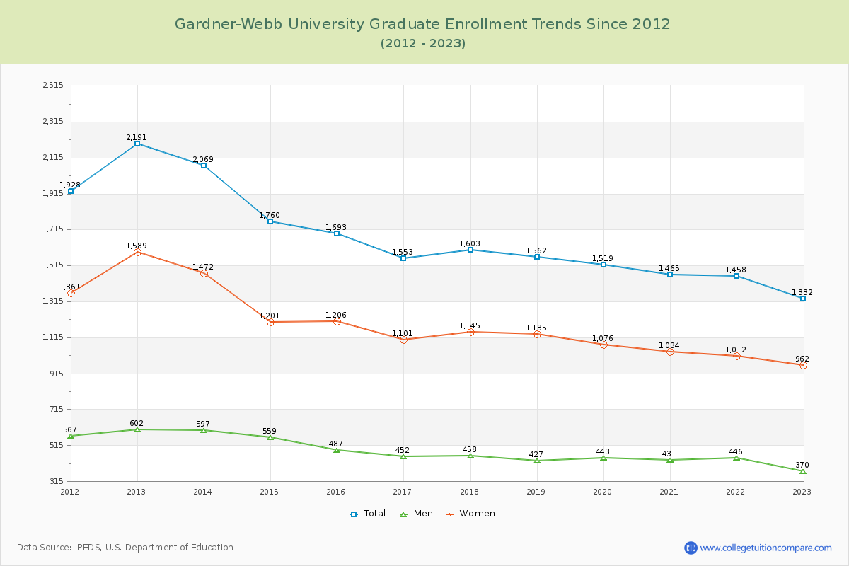 Gardner-Webb University Graduate Enrollment Trends Chart