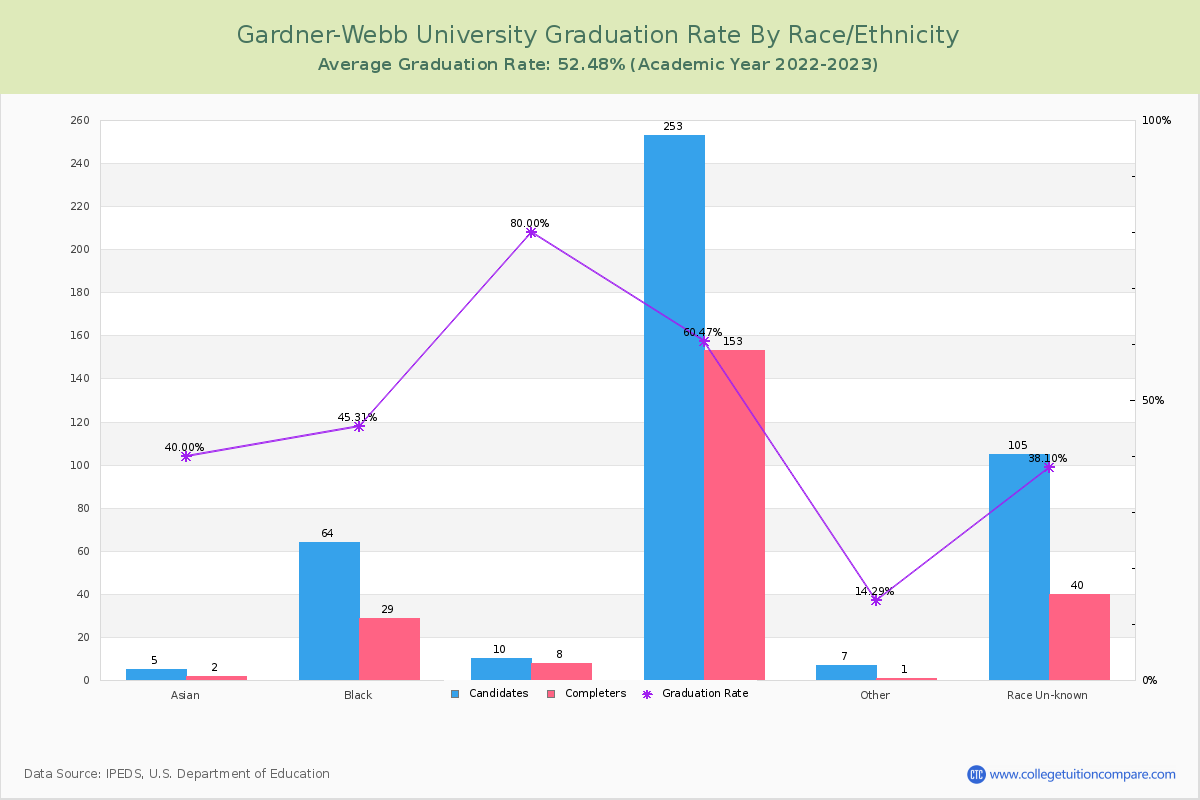 Gardner-Webb University graduate rate by race