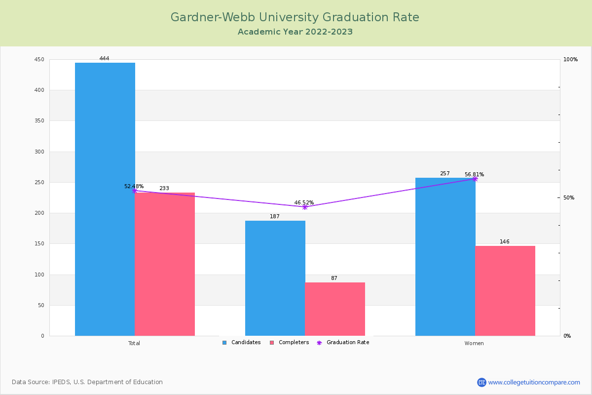 Gardner-Webb University graduate rate