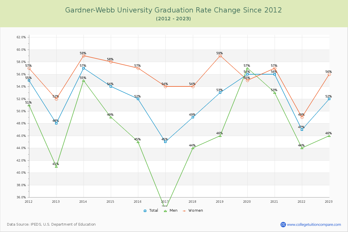 Gardner-Webb University Graduation Rate Changes Chart