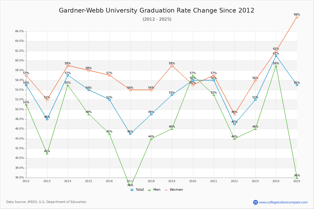 Gardner-Webb University Graduation Rate Changes Chart