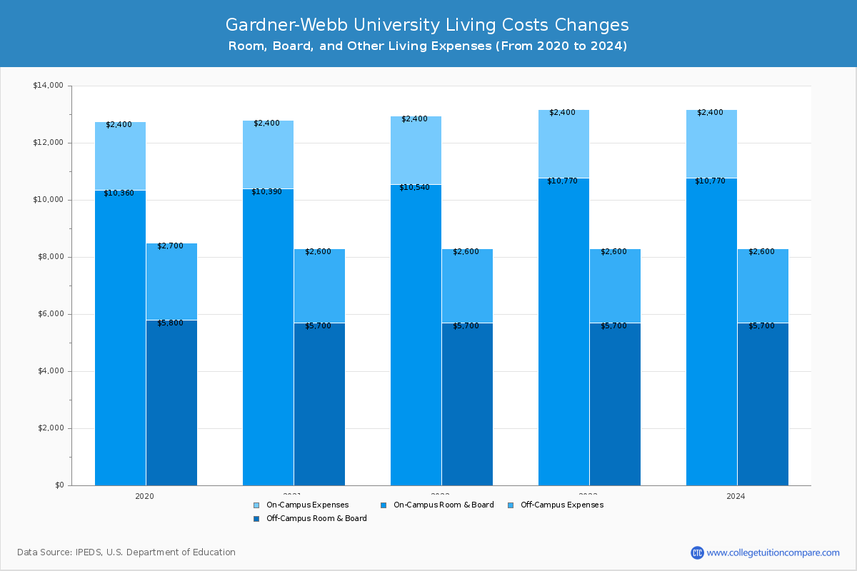 Gardner-Webb University - Room and Board Coost Chart
