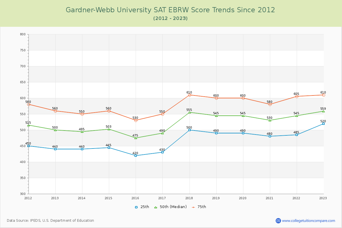 Gardner-Webb University SAT EBRW (Evidence-Based Reading and Writing) Trends Chart