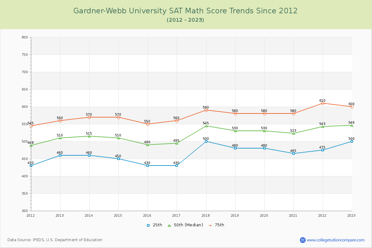 Gardner-Webb University SAT Math Score Trends Chart