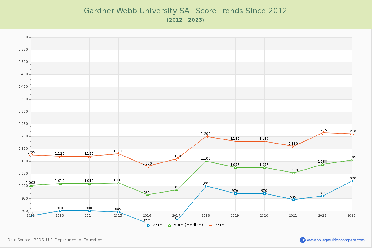 Gardner-Webb University SAT Score Trends Chart