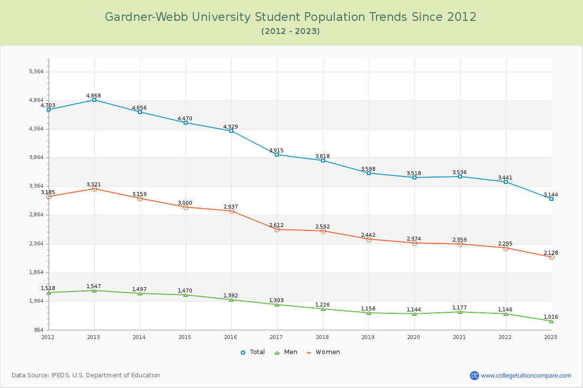 Gardner-Webb University Enrollment Trends Chart