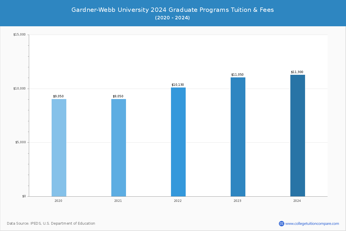 Gardner-Webb University - Graduate Tuition Chart