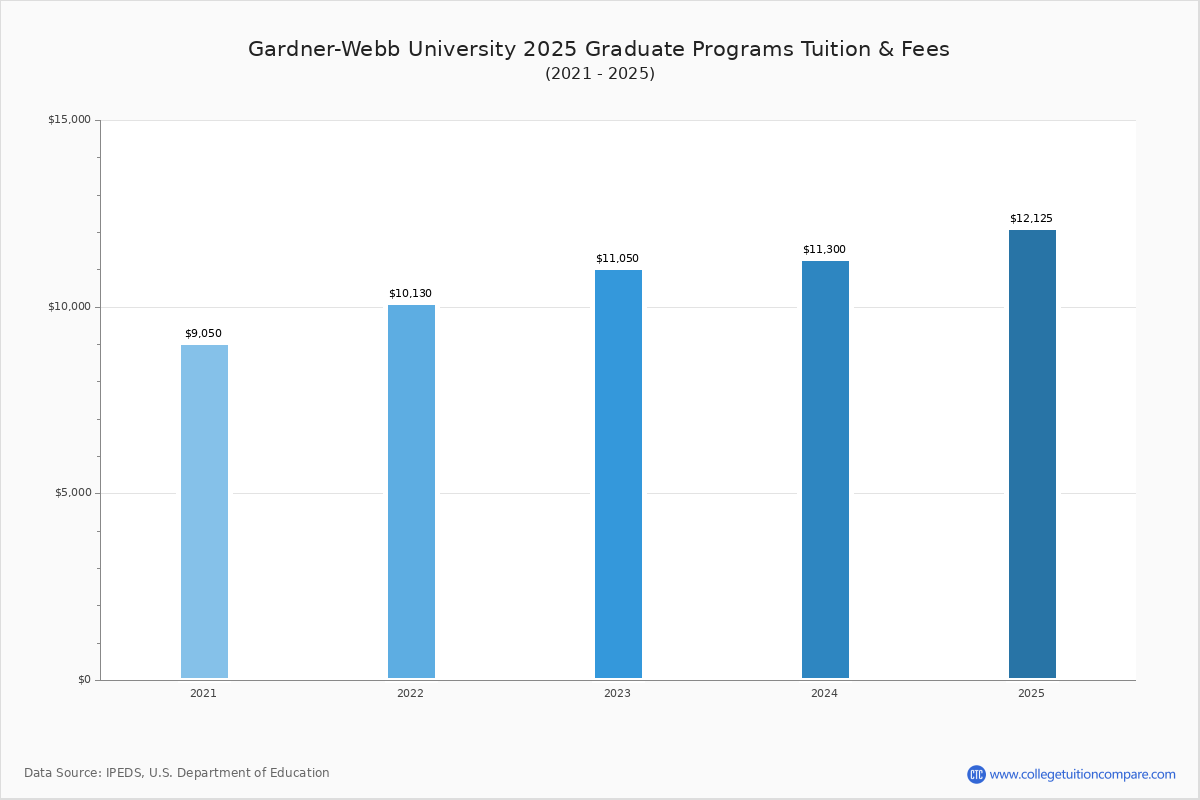 GardnerWebb University Tuition & Fees, Net Price