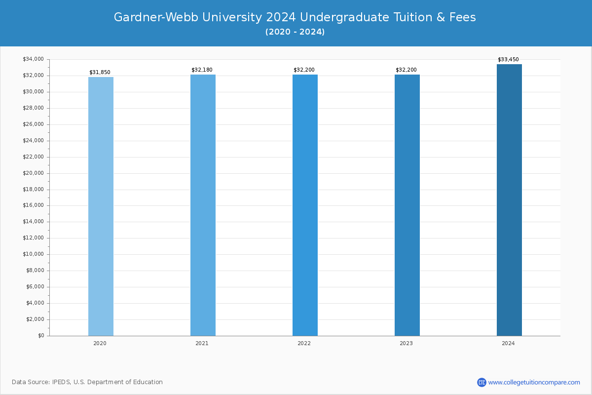 Gardner-Webb University - Undergraduate Tuition Chart
