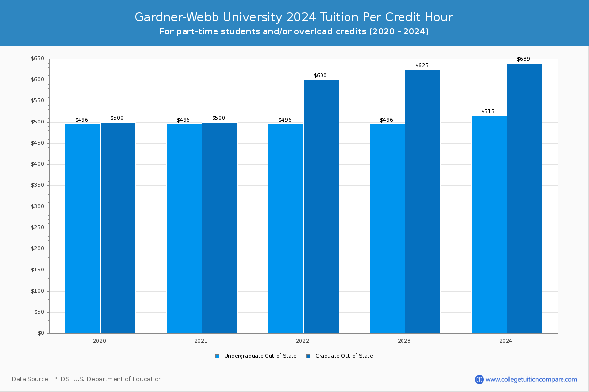 Gardner-Webb University - Tuition per Credit Hour