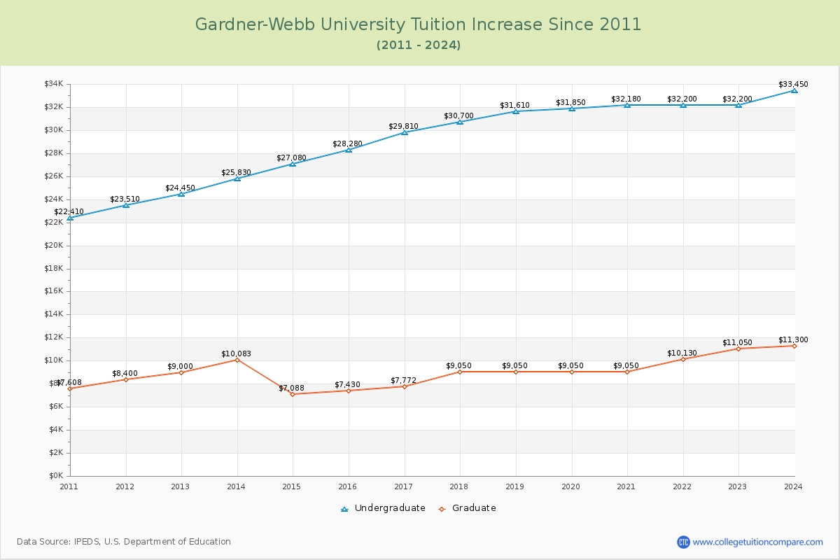 Gardner-Webb University Tuition & Fees Changes Chart