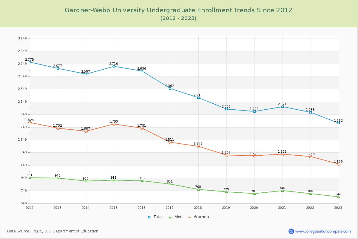 Gardner-Webb University Undergraduate Enrollment Trends Chart