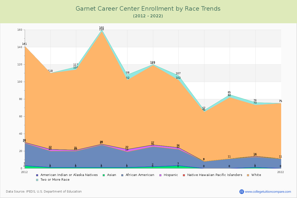 Garnet Career Center Enrollment by Race Trends Chart