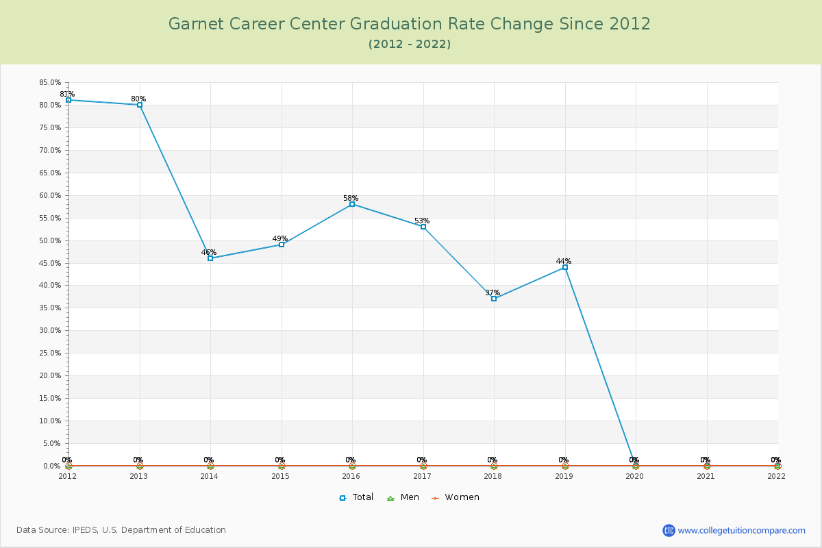 Garnet Career Center Graduation Rate Changes Chart