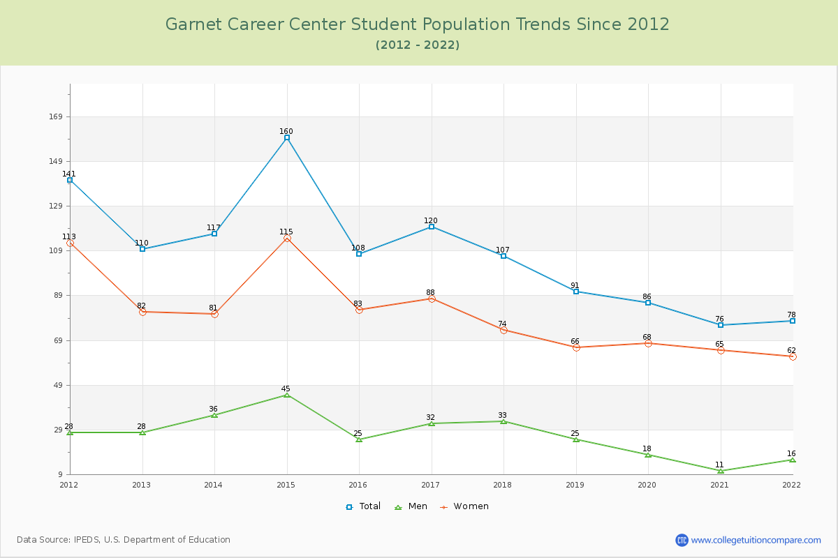 Garnet Career Center Enrollment Trends Chart