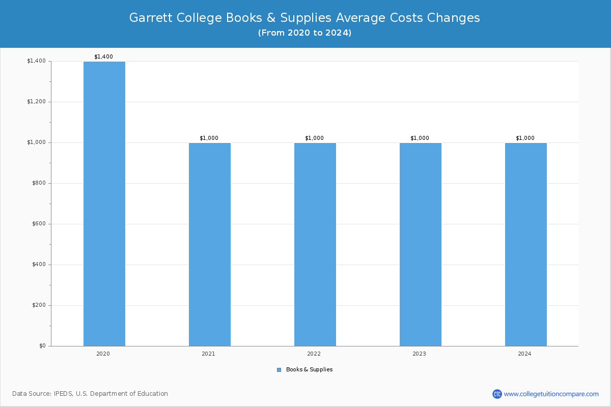 Garrett College - Books and Supplies Costs