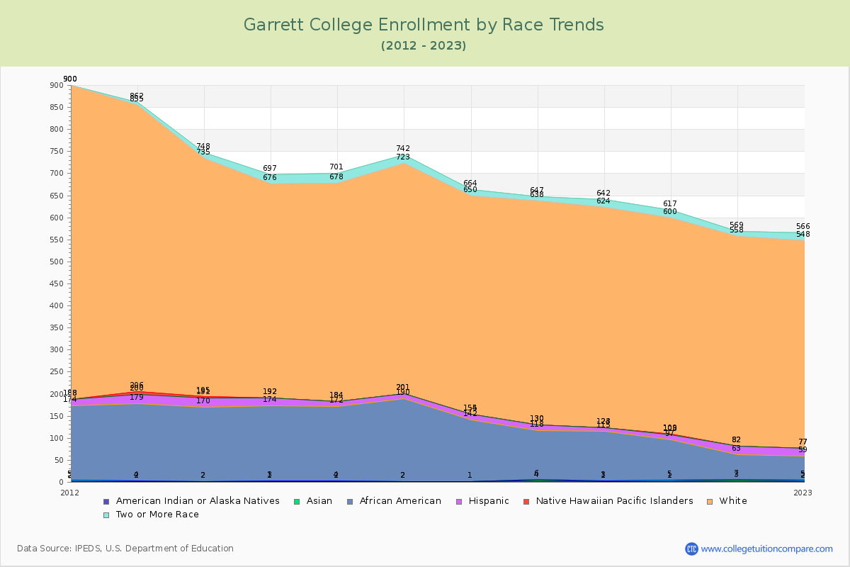 Garrett College Enrollment by Race Trends Chart