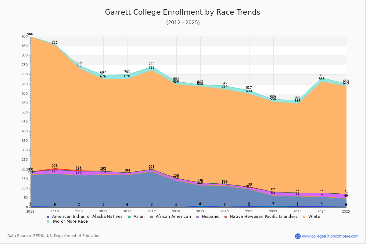 Garrett College Enrollment by Race Trends Chart