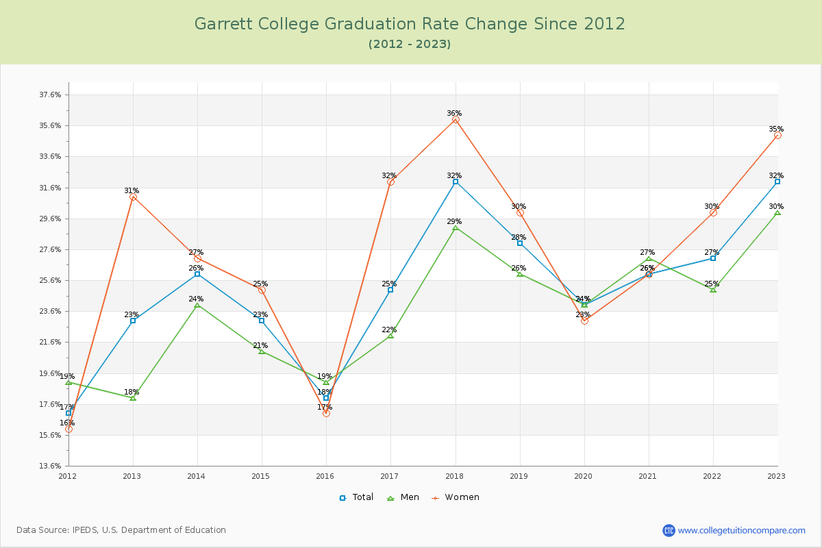 Garrett College Graduation Rate Changes Chart