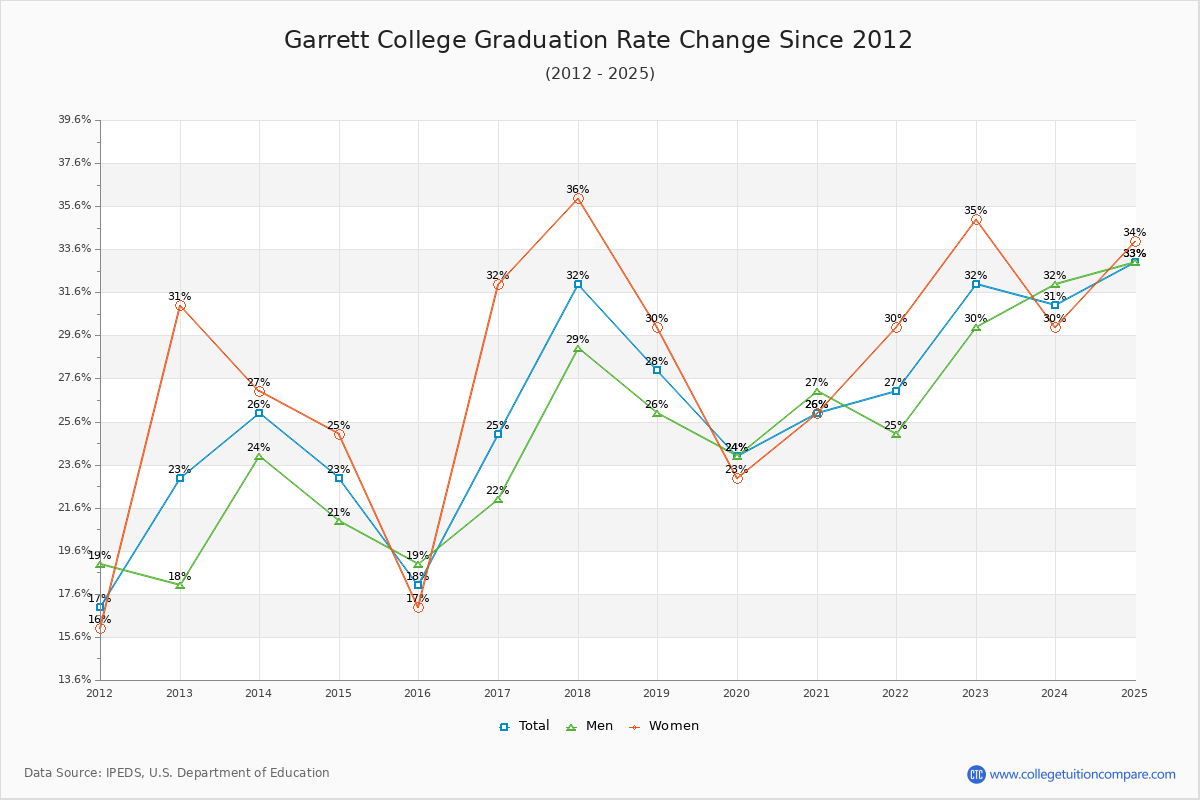 Garrett College Graduation Rate Changes Chart