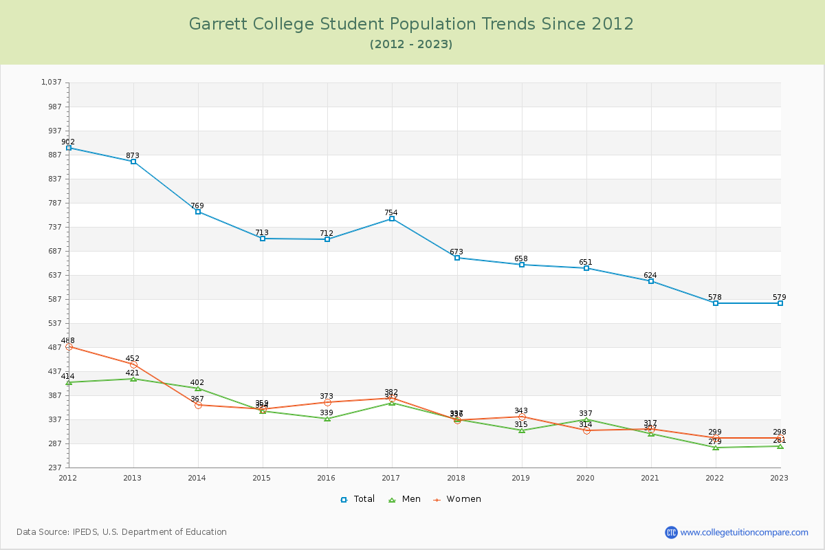 Garrett College Enrollment Trends Chart