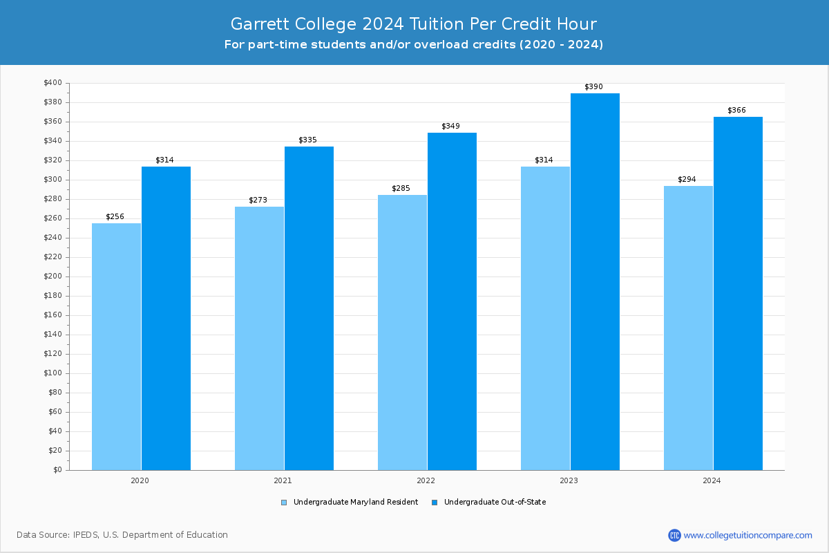 Garrett College - Tuition per Credit Hour