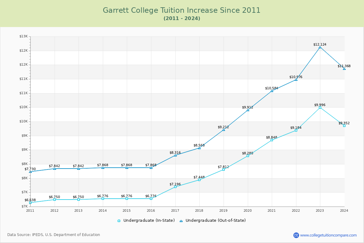 Garrett College Tuition & Fees Changes Chart