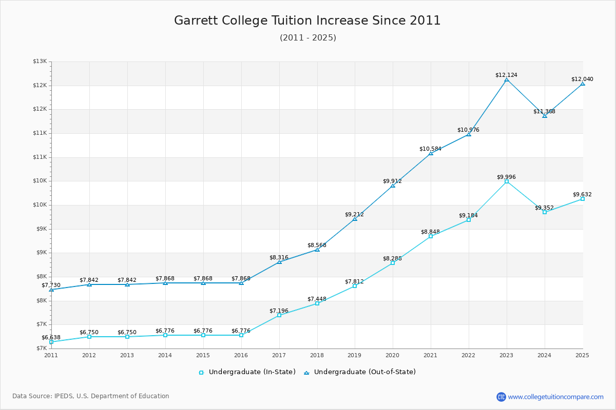 Garrett College Tuition & Fees Changes Chart
