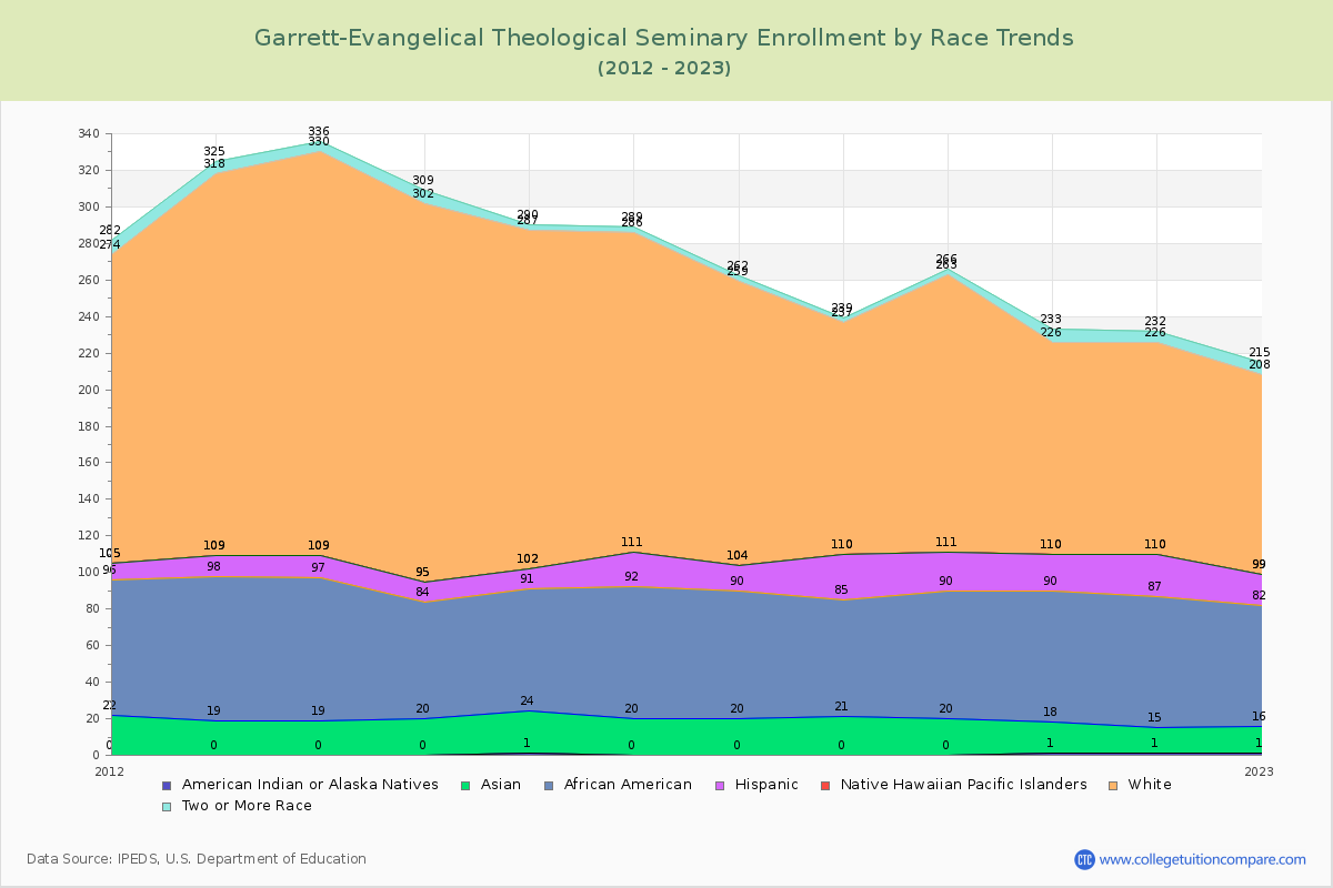 Garrett-Evangelical Theological Seminary Enrollment by Race Trends Chart