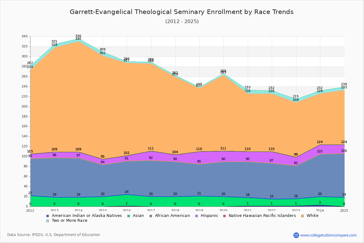 Garrett-Evangelical Theological Seminary Enrollment by Race Trends Chart