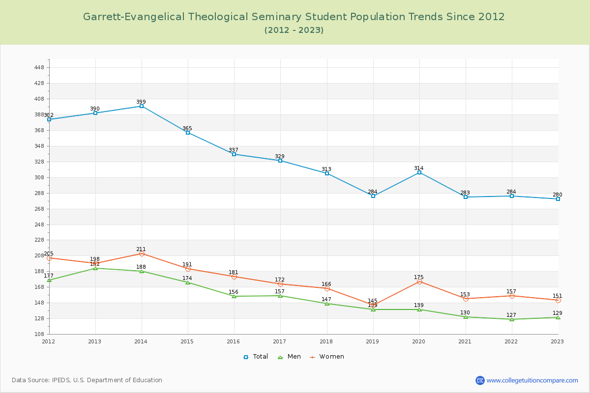 Garrett-Evangelical Theological Seminary Enrollment Trends Chart