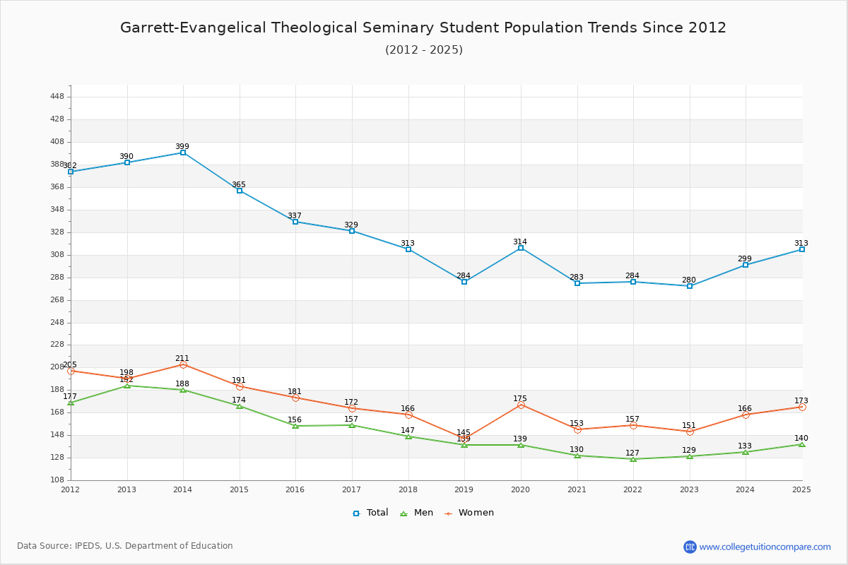 Garrett-Evangelical Theological Seminary Enrollment Trends Chart