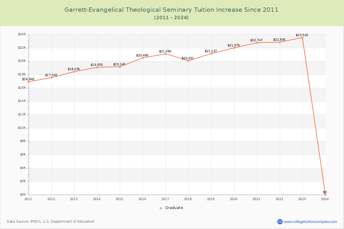 Garrett-Evangelical Theological Seminary Tuition & Fees Changes Chart