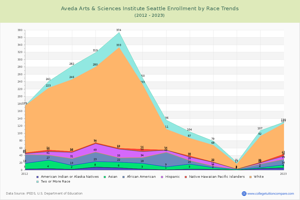 Aveda Arts & Sciences Institute Seattle Enrollment by Race Trends Chart