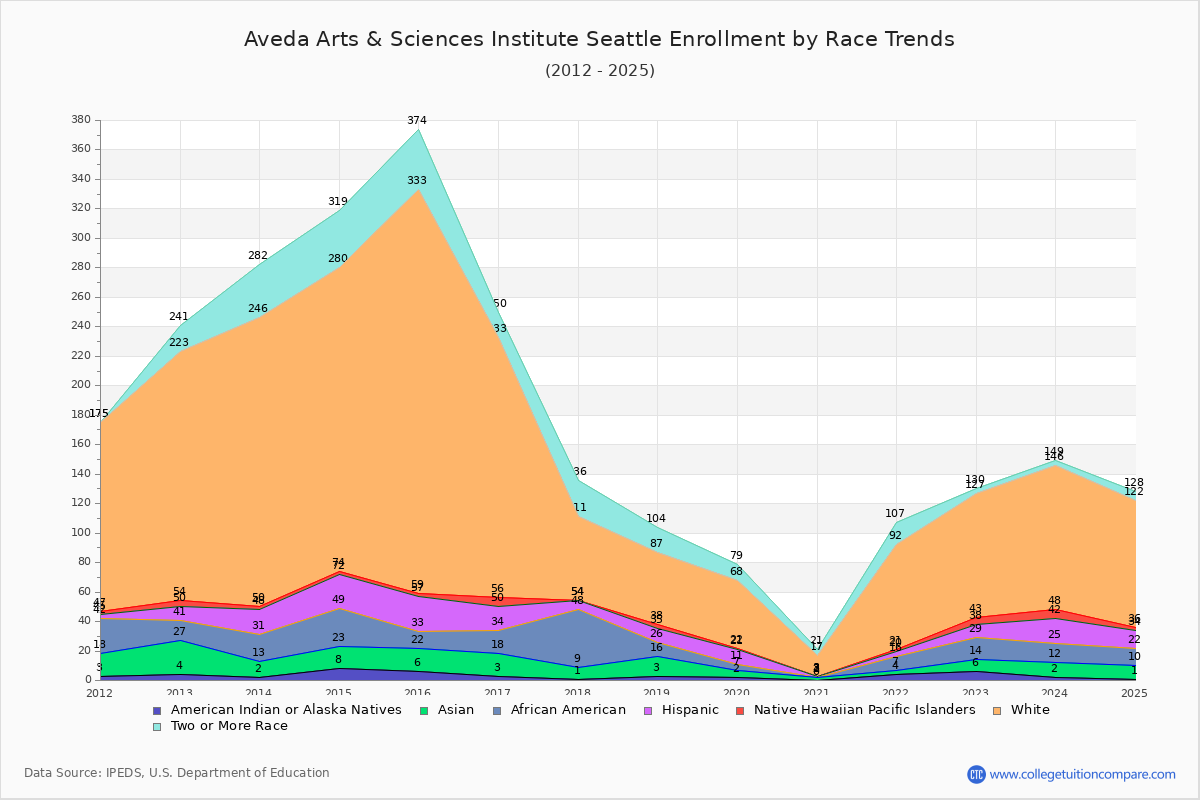 Aveda Arts & Sciences Institute Seattle Enrollment by Race Trends Chart