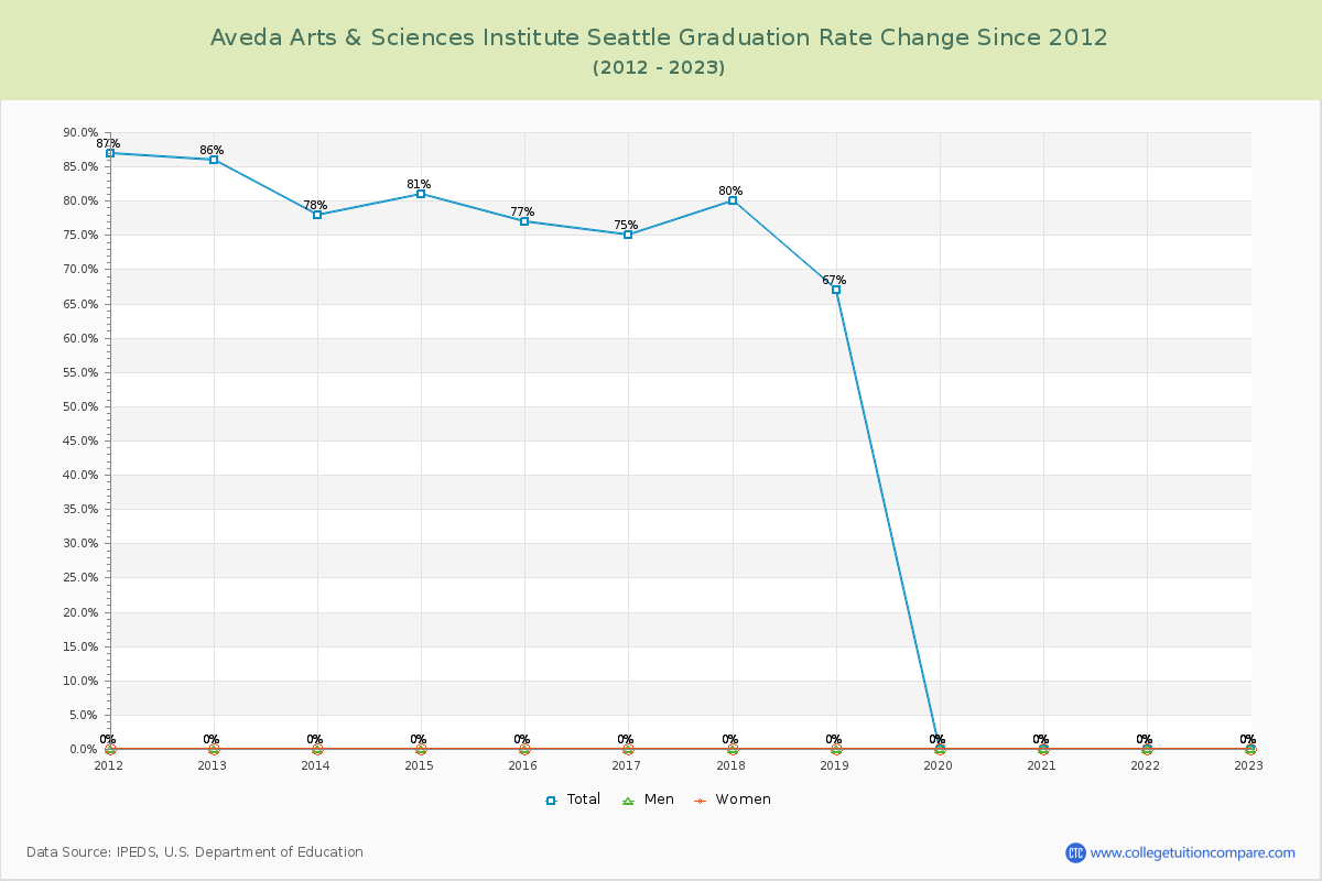 Aveda Arts & Sciences Institute Seattle Graduation Rate Changes Chart