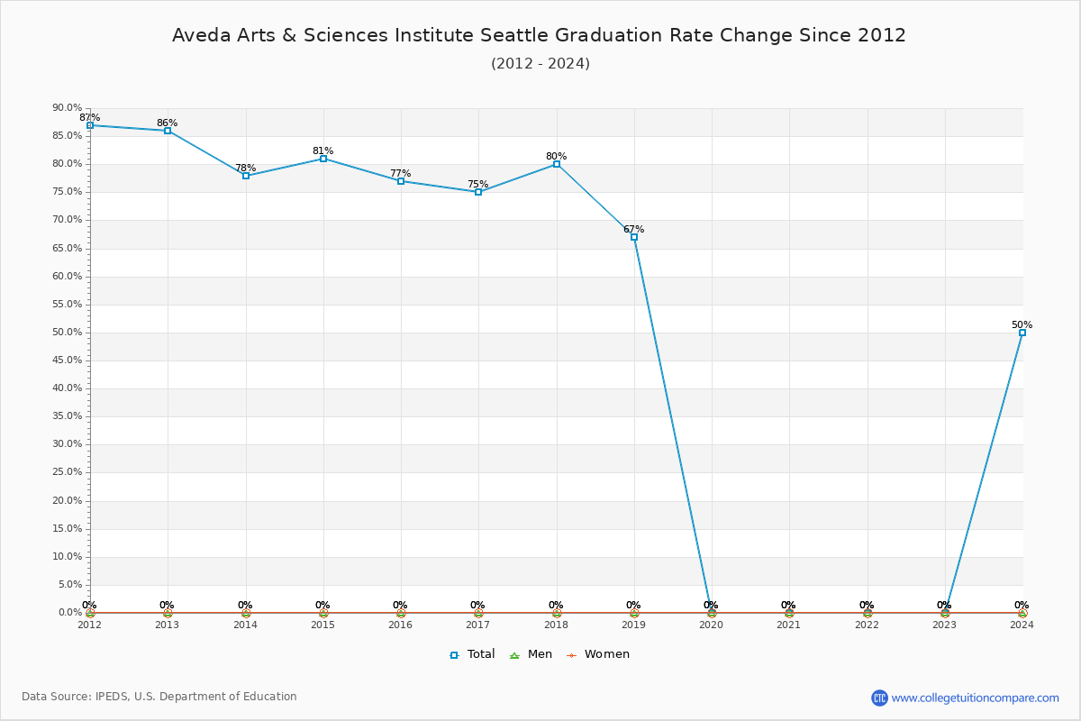 Aveda Arts & Sciences Institute Seattle Graduation Rate Changes Chart