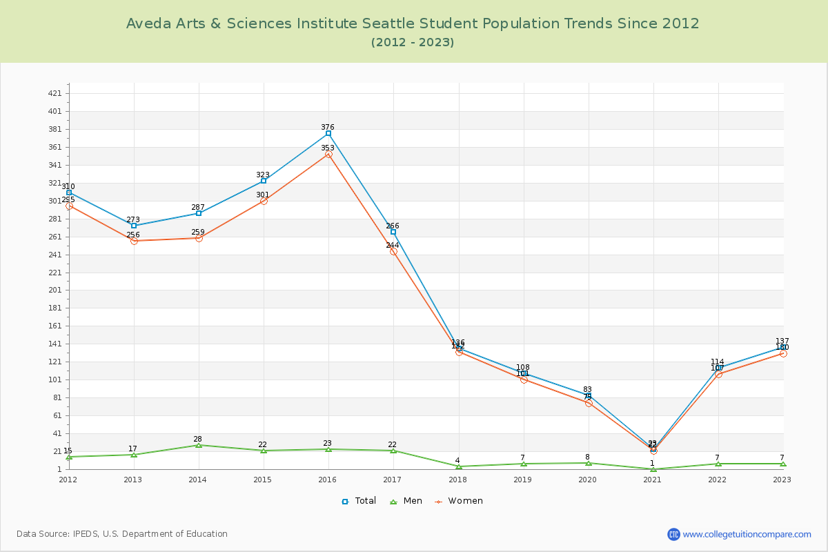 Aveda Arts & Sciences Institute Seattle Enrollment Trends Chart