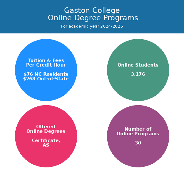 Gaston College Online Programs