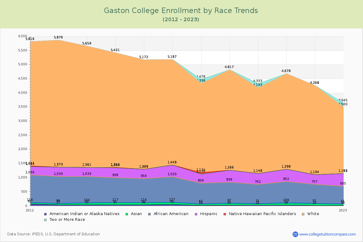 Gaston College Enrollment by Race Trends Chart