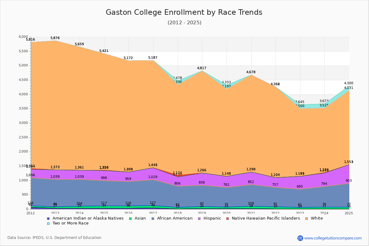 Gaston College Enrollment by Race Trends Chart